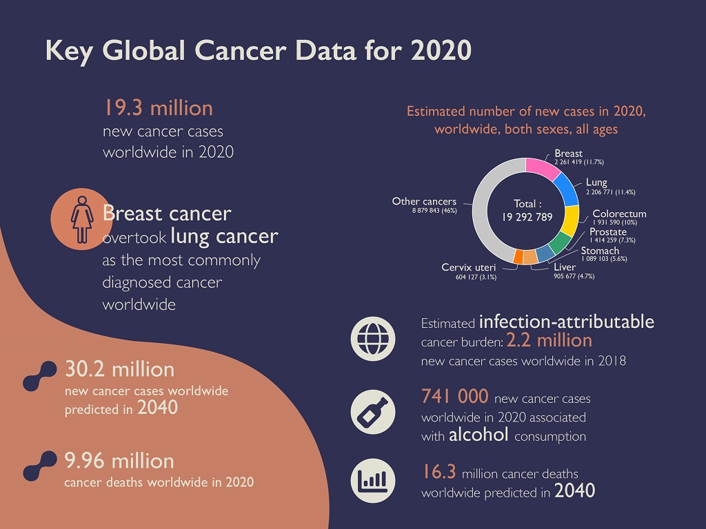 Key Global Cancer Data for 2020 par l'Agence Internationale de la Recherche sur le Cancer