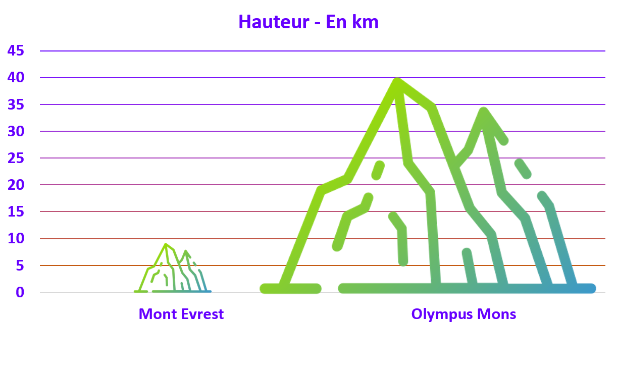 Mont Everest vs Olympus Mons