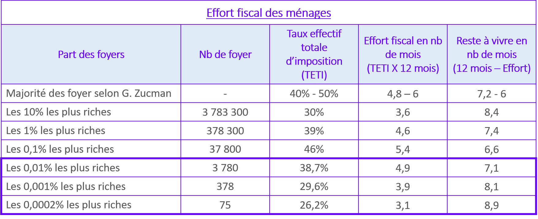 Tableau Effort Fiscal