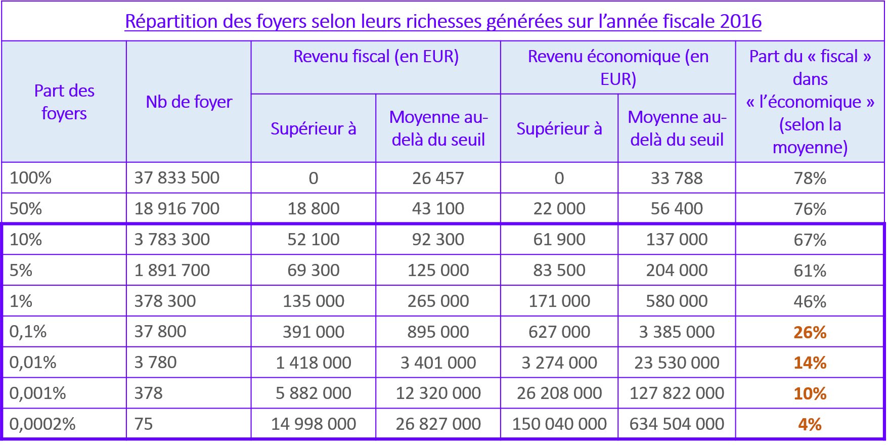 Tableau Rpartion des foyers selon richesse