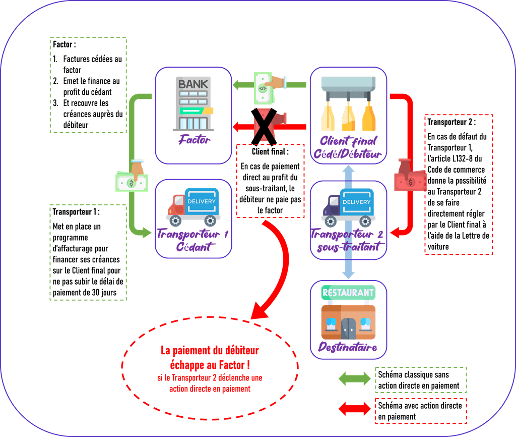 Schma de recouvrement dans le secteur du Transport - Version Avec Affacturage et Risque li  la Sous-traitance